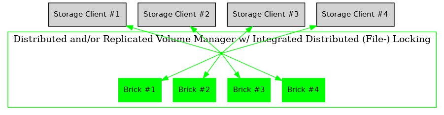 digraph {
        rankdir = TB;
        splines = true;
        overlab = prism;

        edge [color=gray50, fontname=Calibri, fontsize=11];
        node [style=filled, shape=record, fontname=Calibri, fontsize=11];

        "Storage Client #1" -> "Storage Access Point" [dir=back,color=green];
        "Storage Client #2" -> "Storage Access Point" [dir=back,color=green];
        "Storage Client #3" -> "Storage Access Point" [dir=back,color=green];
        "Storage Client #4" -> "Storage Access Point" [dir=back,color=green];

        subgraph cluster_storage {
                color = green;
                label = "Distributed and/or Replicated Volume Manager w/ Integrated Distributed (File-) Locking";

                "Storage Access Point" [shape=point,color=green];

                "Brick #1" [color=green];
                "Brick #2" [color=green];
                "Brick #3" [color=green];
                "Brick #4" [color=green];

                "Storage Access Point" -> "Brick #1" [color=green];
                "Storage Access Point" -> "Brick #2" [color=green];
                "Storage Access Point" -> "Brick #3" [color=green];
                "Storage Access Point" -> "Brick #4" [color=green];
            }
    }