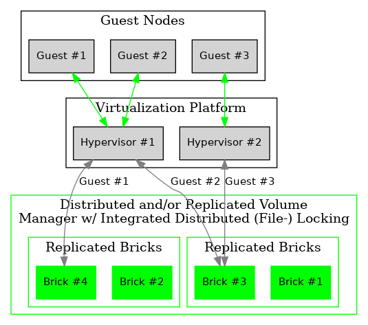 digraph {
           rankdir = TB;
           splines = true;
           overlab = prism;

           edge [color=gray50, fontname=Calibri, fontsize=11];
           node [style=filled, shape=record, fontname=Calibri, fontsize=11];

           subgraph cluster_guests {
                   label = "Guest Nodes";

                   "Guest #1";
                   "Guest #2";
                   "Guest #3";
               }

           subgraph cluster_hypervisors {
                   label = "Virtualization Platform";

                   "Hypervisor #1";
                   "Hypervisor #2";
               }

           subgraph cluster_storage {
                   color = green;
                   label = "Distributed and/or Replicated Volume
Manager w/ Integrated Distributed (File-) Locking";

                   subgraph cluster_replbricks1 {
                           label = "Replicated Bricks";

                           "Brick #1" [color=green];
                           "Brick #3" [color=green];
                       }

                   subgraph cluster_replbricks2 {
                           label = "Replicated Bricks";

                           "Brick #2" [color=green];
                           "Brick #4" [color=green];
                       }

               }

           "Guest #1" -> "Hypervisor #1" [dir=both,color=green];
           "Guest #2" -> "Hypervisor #1" [dir=both,color=green];
           "Guest #3" -> "Hypervisor #2" [dir=both,color=green];

           "Hypervisor #1" -> "Brick #4" [dir=both,label="Guest #1"];
           "Hypervisor #1" -> "Brick #3" [dir=both,label="Guest #2"];
           "Hypervisor #2" -> "Brick #3" [dir=both,label="Guest #3"];
       }