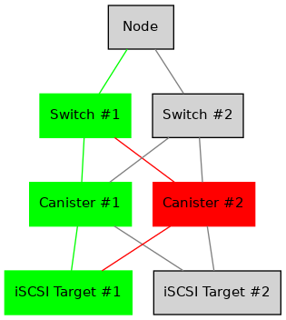 digraph {
        rankdir = TB;
        splines = true;
        overlab = prism;

        edge [color=gray50, fontname=Calibri, fontsize=11];
        node [style=filled, shape=record, fontname=Calibri, fontsize=11];

        "Node";

        "Switch #1" [color=green];
        "Switch #2";

        "Canister #1" [color=green];
        "Canister #2" [color=red];

        "iSCSI Target #1" [color=green];
        "iSCSI Target #2";

        "Node" -> "Switch #1" [dir=none,color=green]
        "Node" -> "Switch #2" [dir=none];

        "Switch #1" -> "Canister #1" [dir=none,color=green];
        "Switch #1" -> "Canister #2" [dir=none,color=red];

        "Switch #2" -> "Canister #1" [dir=none];
        "Switch #2" -> "Canister #2" [dir=none];

        "Canister #1" -> "iSCSI Target #1" [dir=none,color=green];
        "Canister #1" -> "iSCSI Target #2" [dir=none];

        "Canister #2" -> "iSCSI Target #1" [dir=none,color=red];
        "Canister #2" -> "iSCSI Target #2" [dir=none];
    }