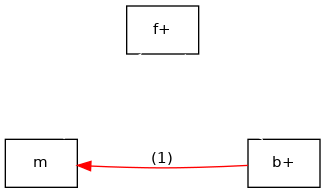 digraph {
        rankdir=LR;
        nodesep=2;

        splines = true;
        overlab = prism;

        edge [color=gray50, fontname=Calibri, fontsize=11];
        node [shape=record, fontname=Calibri, fontsize=11];

        "m" -> "f+" [color=white];
        "m" -> "b+" [color=red,dir=back,label="(1)"];

        "f+" -> "b+" [color=white];
    }