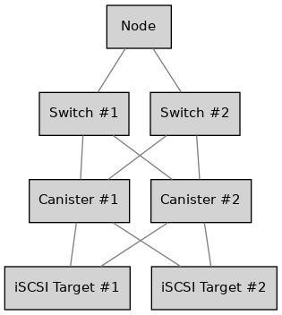 digraph {
        rankdir = TB;
        splines = true;
        overlab = prism;

        edge [color=gray50, fontname=Calibri, fontsize=11];
        node [style=filled, shape=record, fontname=Calibri, fontsize=11];

        "Node";

        "Switch #1"; "Switch #2";

        "Canister #1"; "Canister #2";

        "iSCSI Target #1", "iSCSI Target #2";

        "Node" -> "Switch #1" [dir=none]
        "Node" -> "Switch #2" [dir=none];

        "Switch #1" -> "Canister #1" [dir=none];
        "Switch #1" -> "Canister #2" [dir=none];

        "Switch #2" -> "Canister #1" [dir=none];
        "Switch #2" -> "Canister #2" [dir=none];

        "Canister #1" -> "iSCSI Target #1" [dir=none];
        "Canister #1" -> "iSCSI Target #2" [dir=none];

        "Canister #2" -> "iSCSI Target #1" [dir=none];
        "Canister #2" -> "iSCSI Target #2" [dir=none];
    }