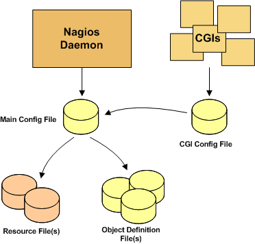 Config Overview