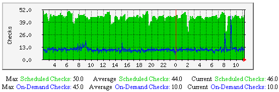 Active Host Checks