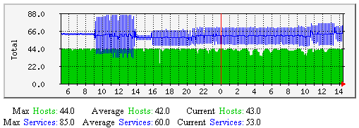 Hosts/Services Actively Checked