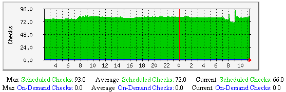 Active Service Checks