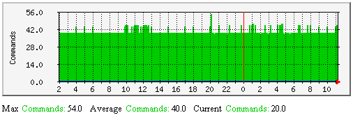 External Commands