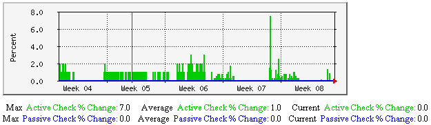 Average Host State Change