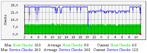 Passive Host and Service Checks