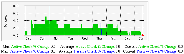 Average Service State Change