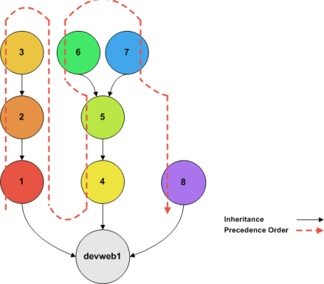 Multiple Inheritance Sources