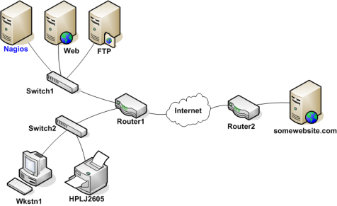 Example Network