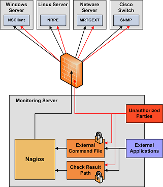 Monitoring Box