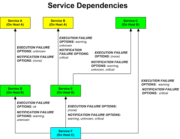 Service Dependencies