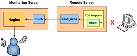 TCP Wrappers