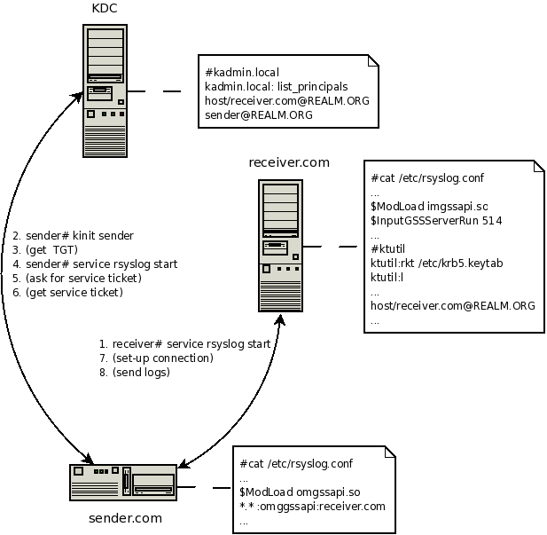 rsyslog gssapi support