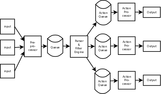 rsyslog data flow